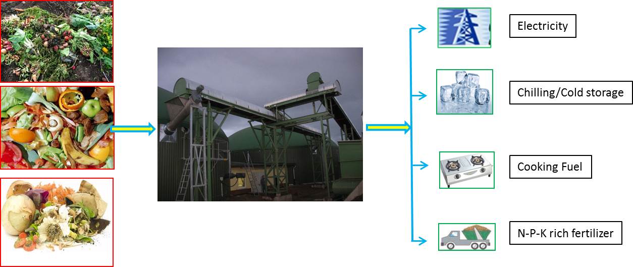  Biomethanation Plants on Vegetable Waste